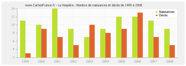 La Vespière : Nombre de naissances et décès de 1999 à 2008